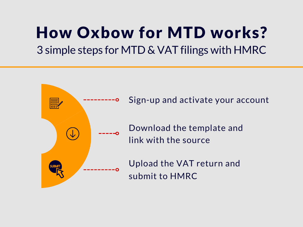 How Oxbow for MTD works?