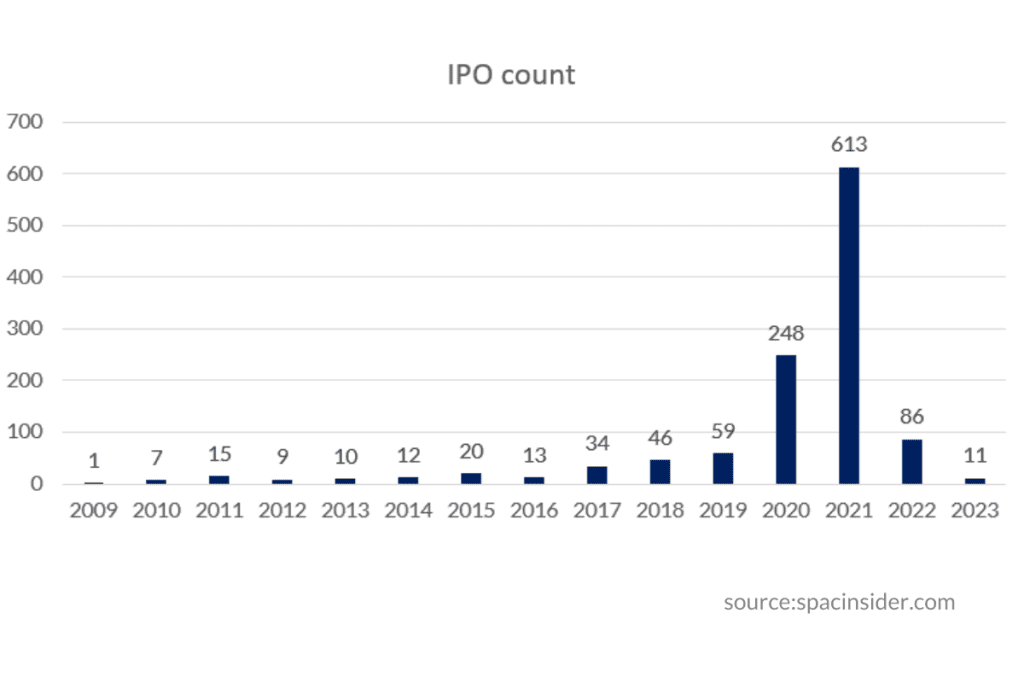 IPO Count | Source: SPACInsider.com